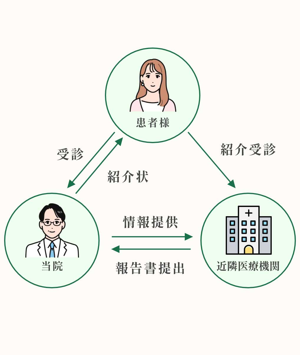 患者様・当院・近隣医療機関の連携フロー図。患者様は当院を受診し、当院から紹介状を受け取って近隣医療機関へ紹介受診します。当院と近隣医療機関の間では、当院から情報提供を行い、近隣医療機関から報告書が提出されます。